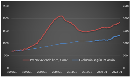 EVOLUCION DEL PRECIO DE LA VIVIENDA LIBRE EN ESPAÑA (€/m2) y DE LA INFLACIÓN